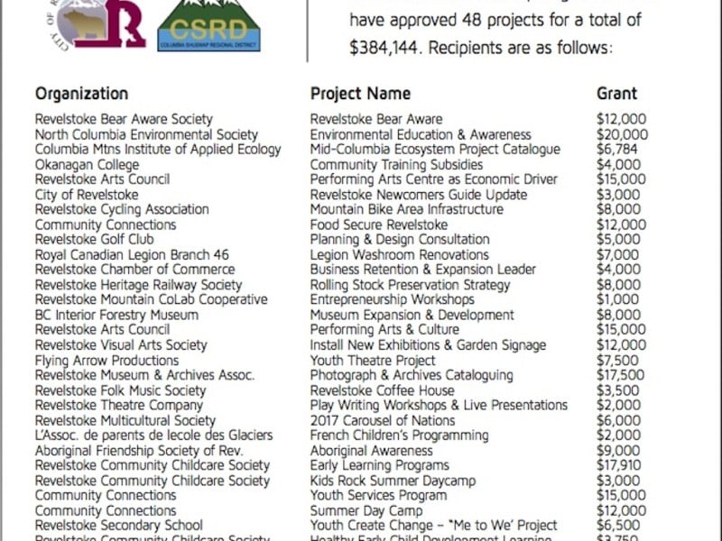 Successful Projects — Community Initiatives and Affected Areas Programs